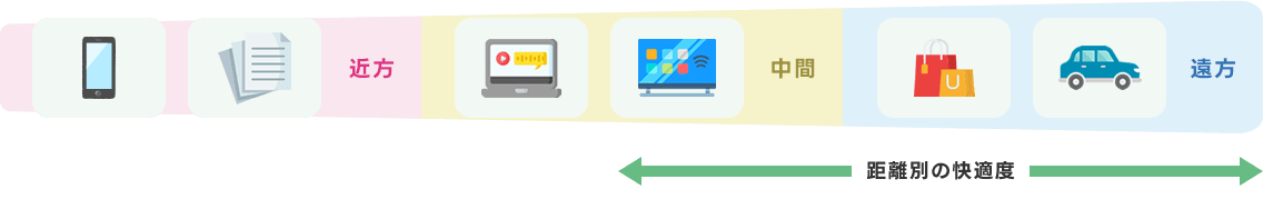距離別の快適度