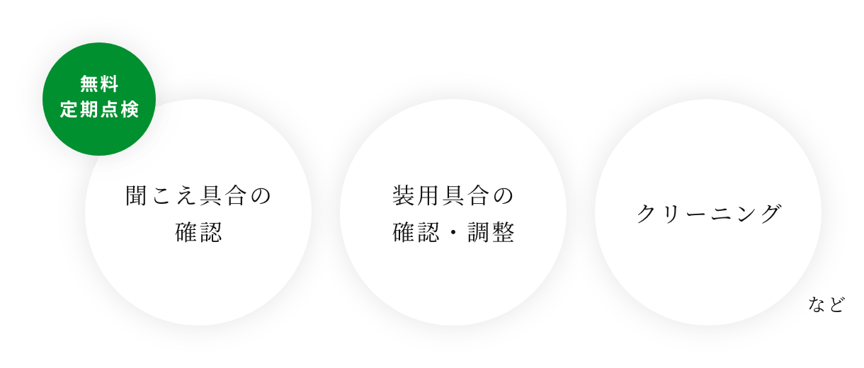 聞こえの確認、装用具合の確認・調整、クリーニング、など